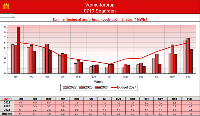 Med et energistyringssystem er det nemmere for afdelingen at få overblik over energiforbruget.
