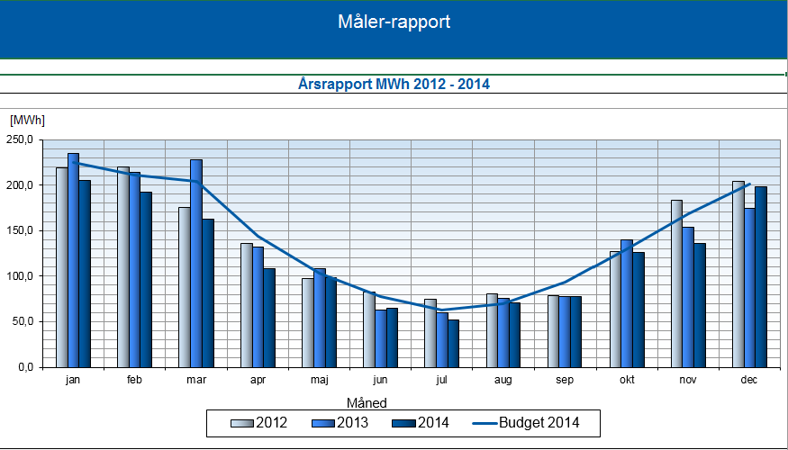 DAB anvender energistyringssystemet Omega.